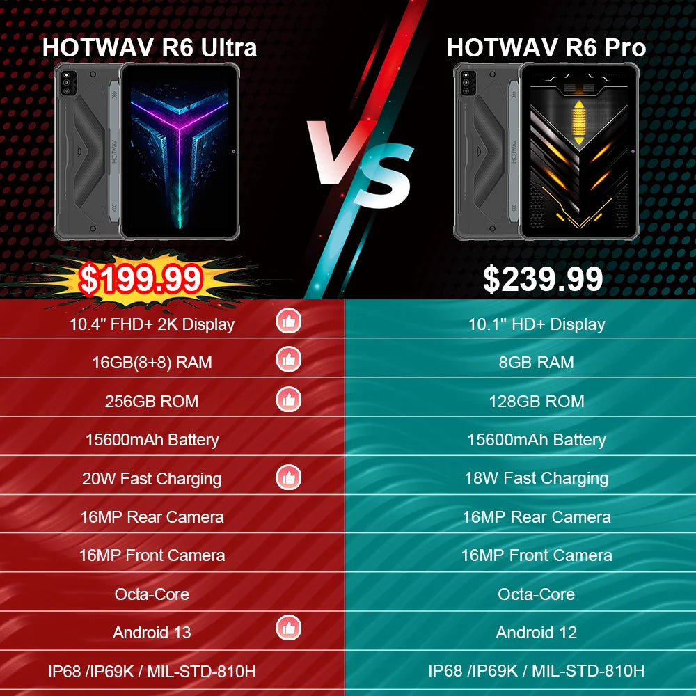 [World Premeire] HOTWAV R6 Ultra Rugged Tablet 10.4'' FHD+ 2K Display Android 13 15600mAh Battery Pad 16GB 256GB Tablet PC